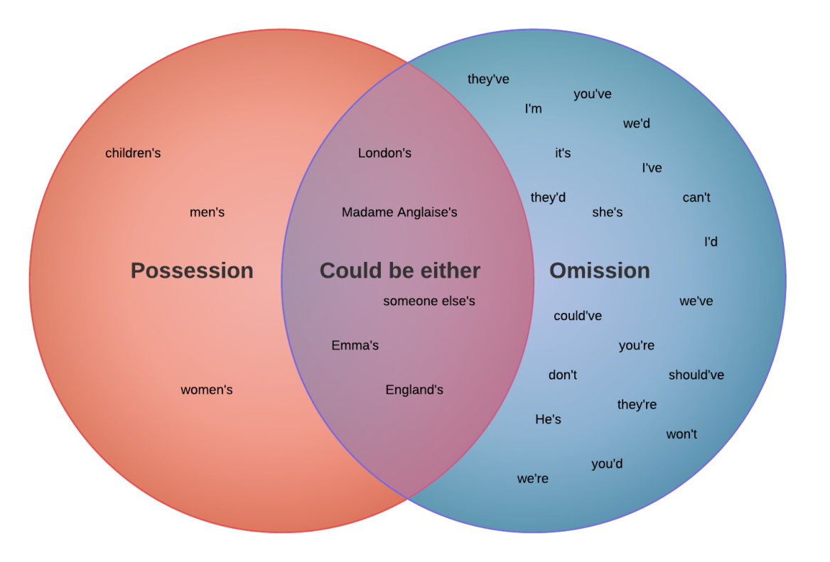Omission examples. Omission bias. Omission in translation. Omission in translation examples. To belong to something